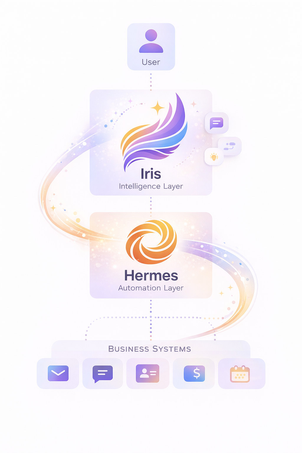 Iris Intelligence Layer — architecture diagram showing Iris facing the owner while Hermes handles automation and business systems